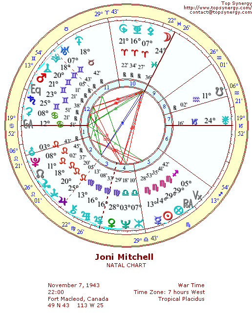 Joni Mitchell natal wheel chart