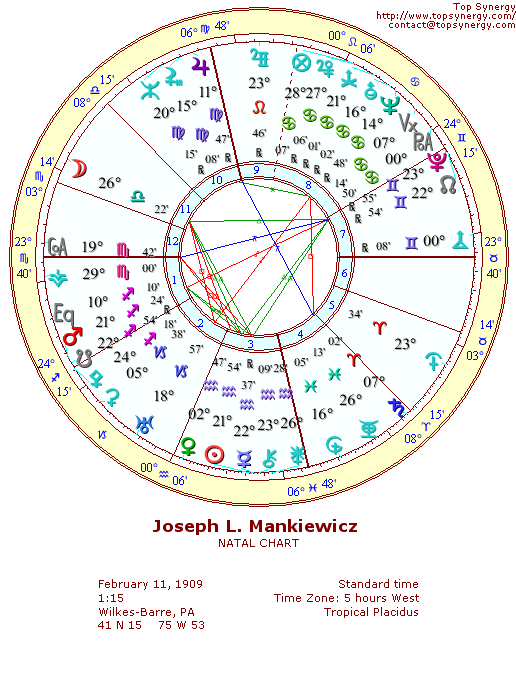 Joseph Mankiewicz natal wheel chart