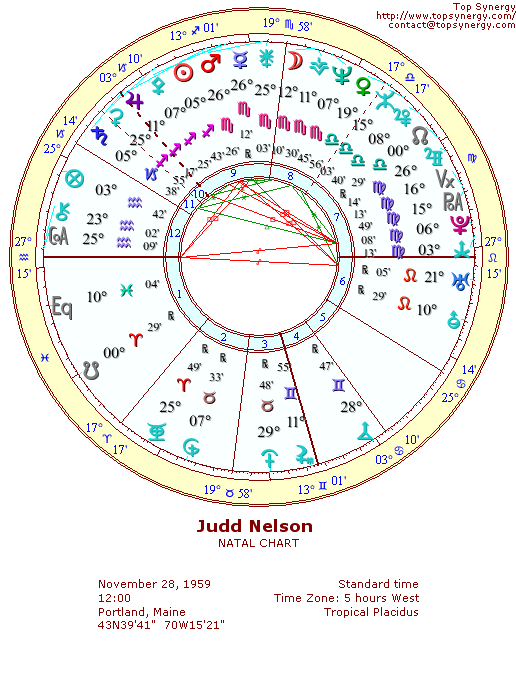 Judd Nelson natal wheel chart