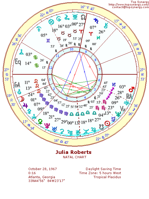 Julia Roberts natal wheel chart