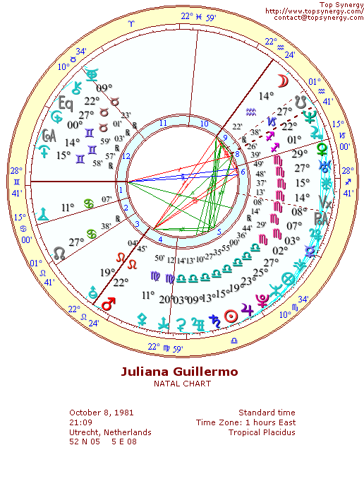 Juliana Guillermo natal wheel chart