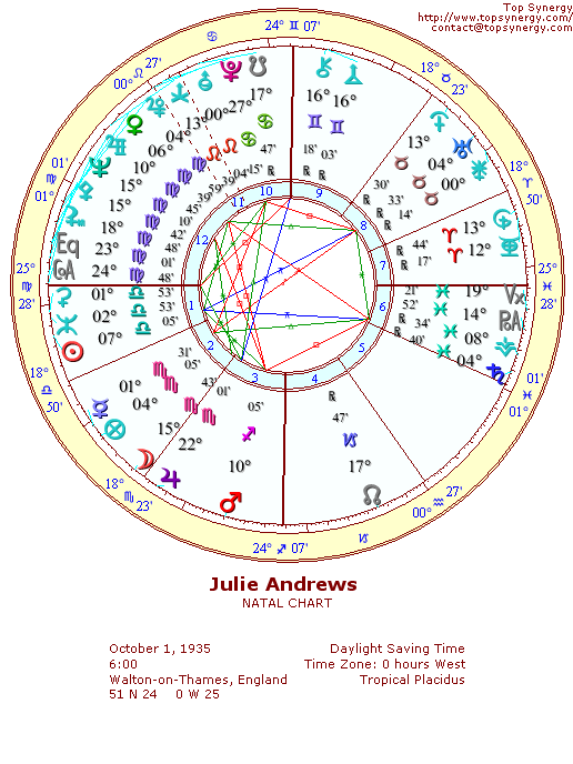 Julie Andrews natal wheel chart