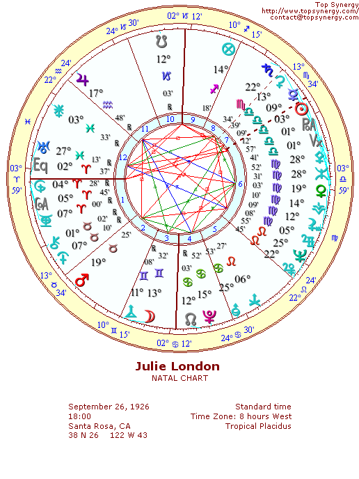 Julie London natal wheel chart