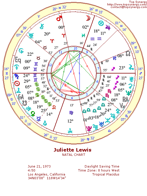 Juliette Lewis natal wheel chart