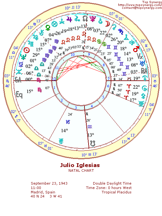 Julio Iglesias natal wheel chart