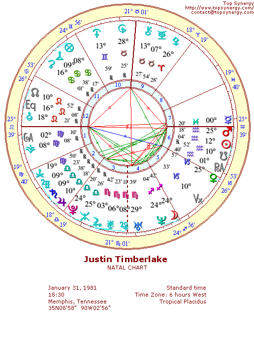 Justin Timberlake natal wheel chart