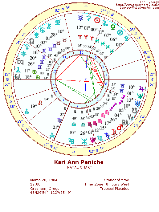 Kari Ann Peniche natal wheel chart
