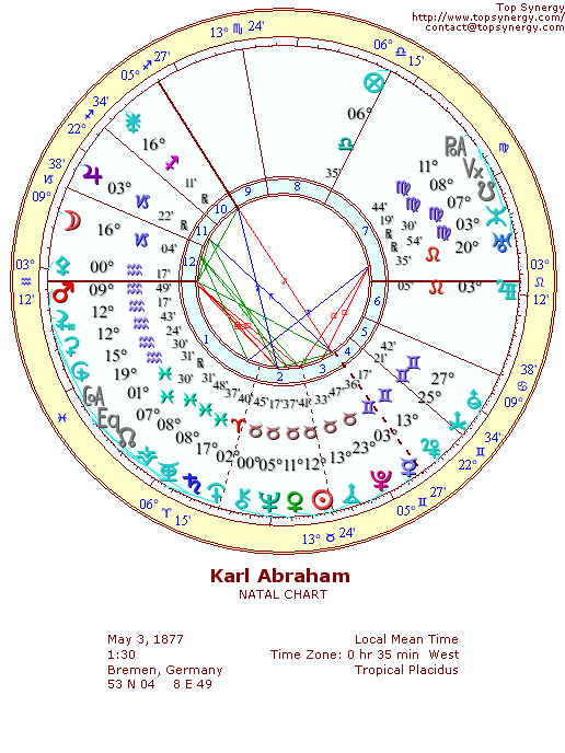 Karl Abraham natal wheel chart