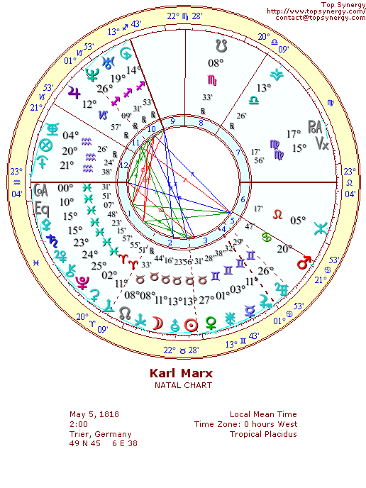 Karl Marx natal wheel chart