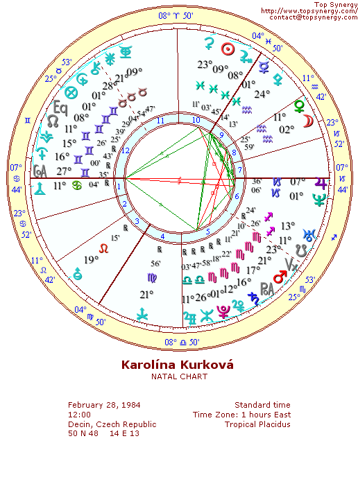 Karolna Kurkov natal wheel chart