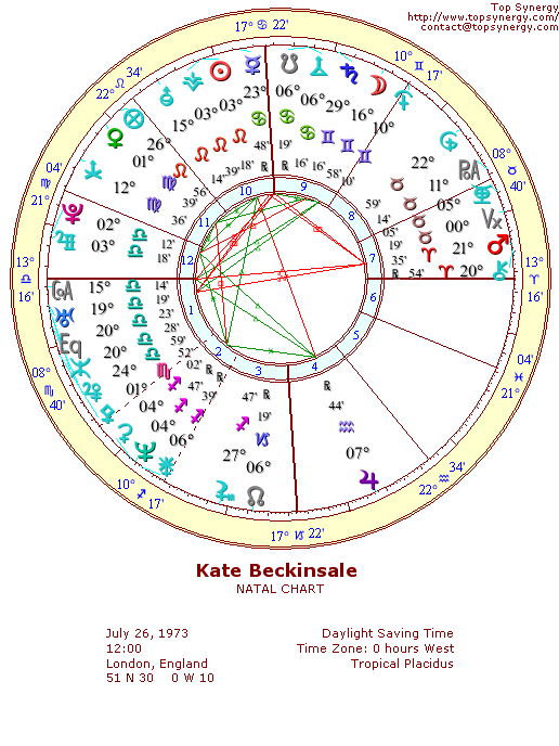 Kate Beckinsale natal wheel chart