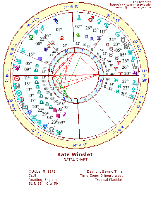 Kate Winslet natal wheel chart