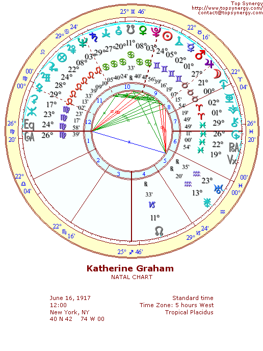 Katharine Graham natal wheel chart