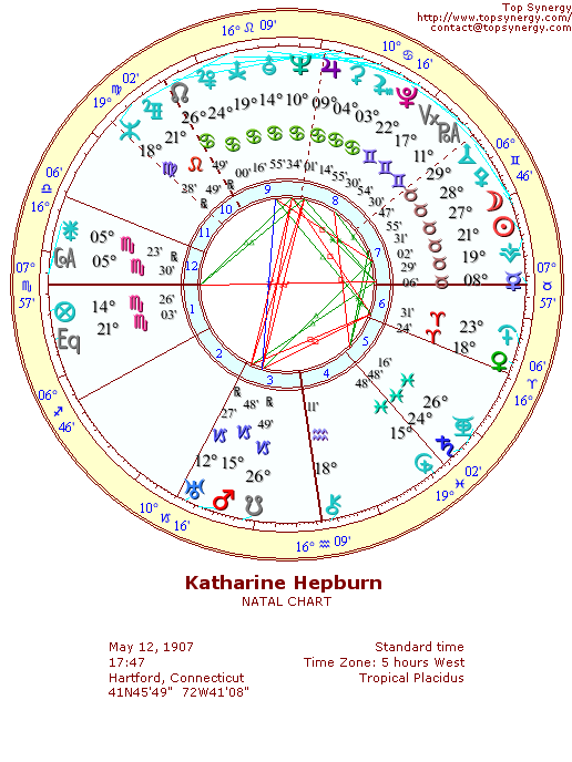 Katharine Hepburn natal wheel chart