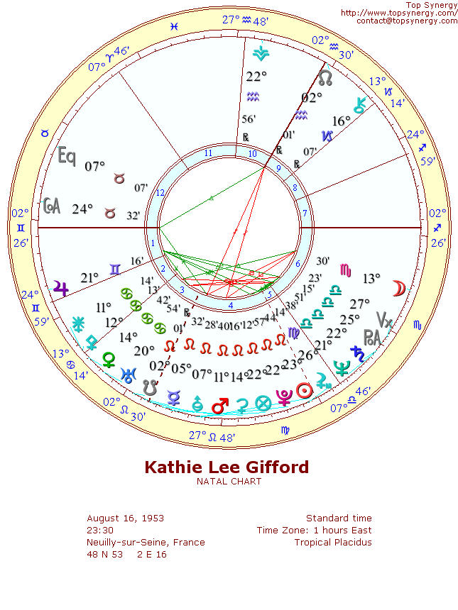 Kathie Lee Gifford natal wheel chart