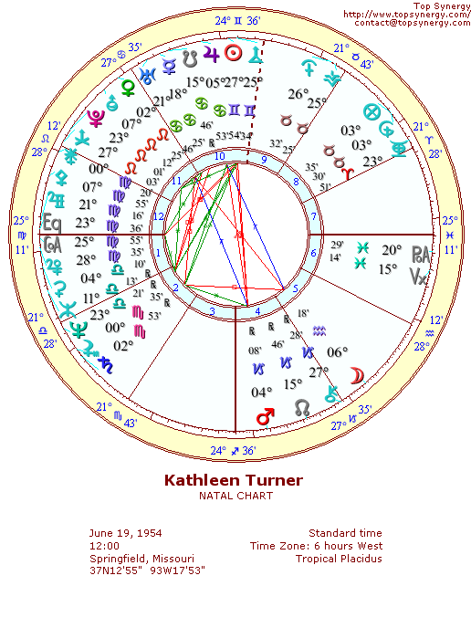 Kathleen Turner natal wheel chart