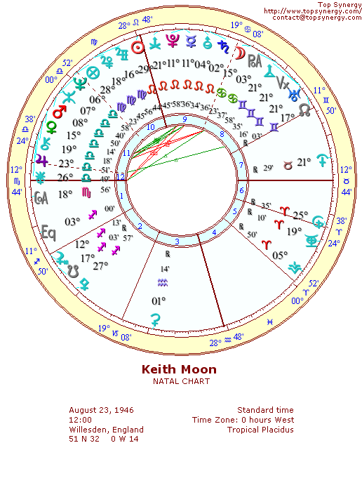 Keith Moon natal wheel chart