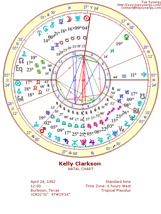 Kelly Clarkson natal wheel chart