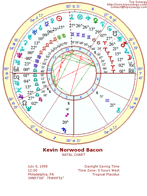 Kevin Bacon natal wheel chart