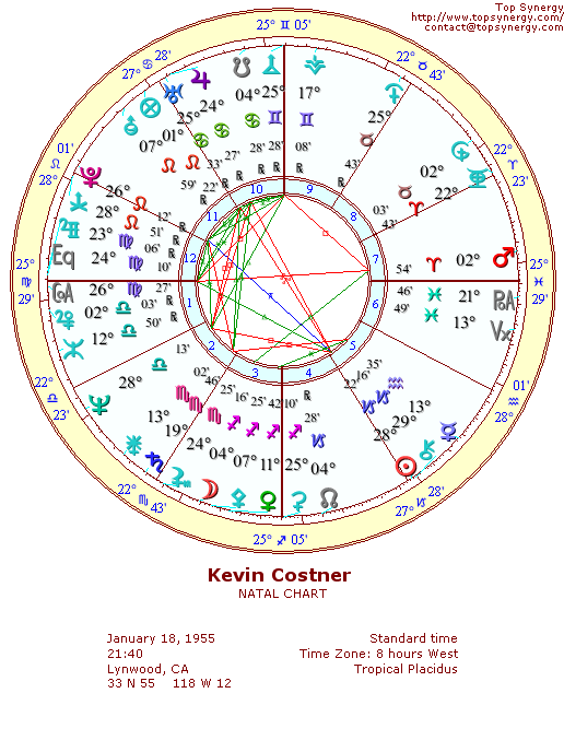 Kevin Costner natal wheel chart