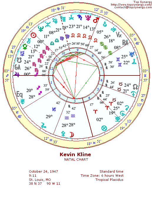 Kevin Kline natal wheel chart