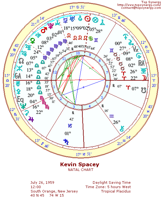 Kevin Spacey natal wheel chart