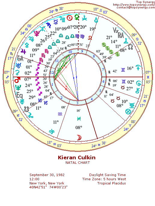 Kieran Culkin natal wheel chart