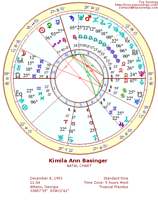 Kim Basinger natal wheel chart