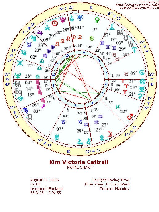 Kim Cattrall natal wheel chart