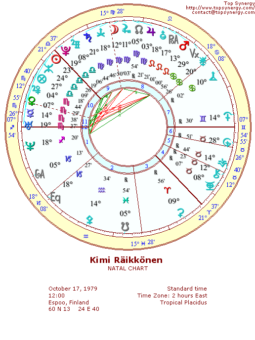 Kimi Rikknen natal wheel chart