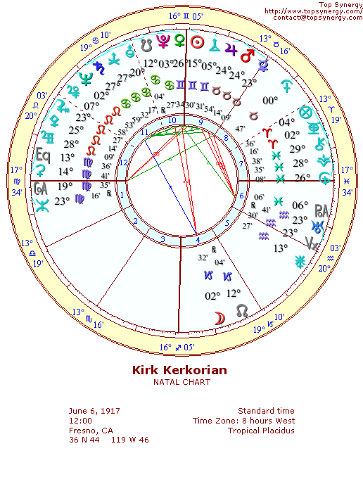 Kirk Kerkorian natal wheel chart