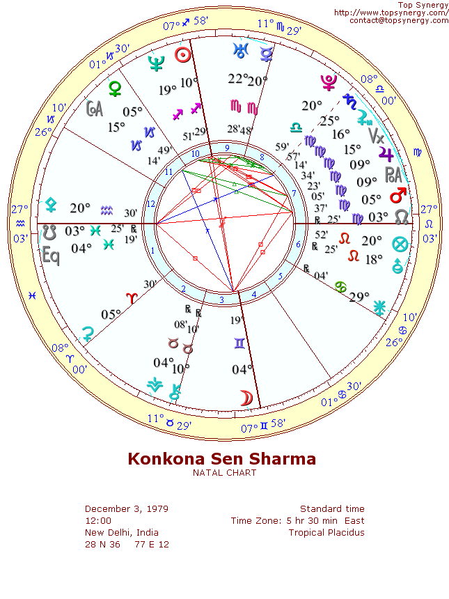 Konkona Sen Sharma natal wheel chart