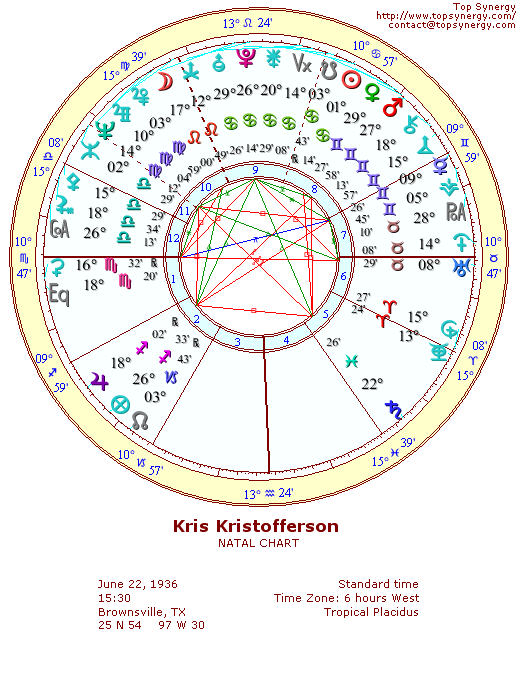 Kris Kristofferson natal wheel chart