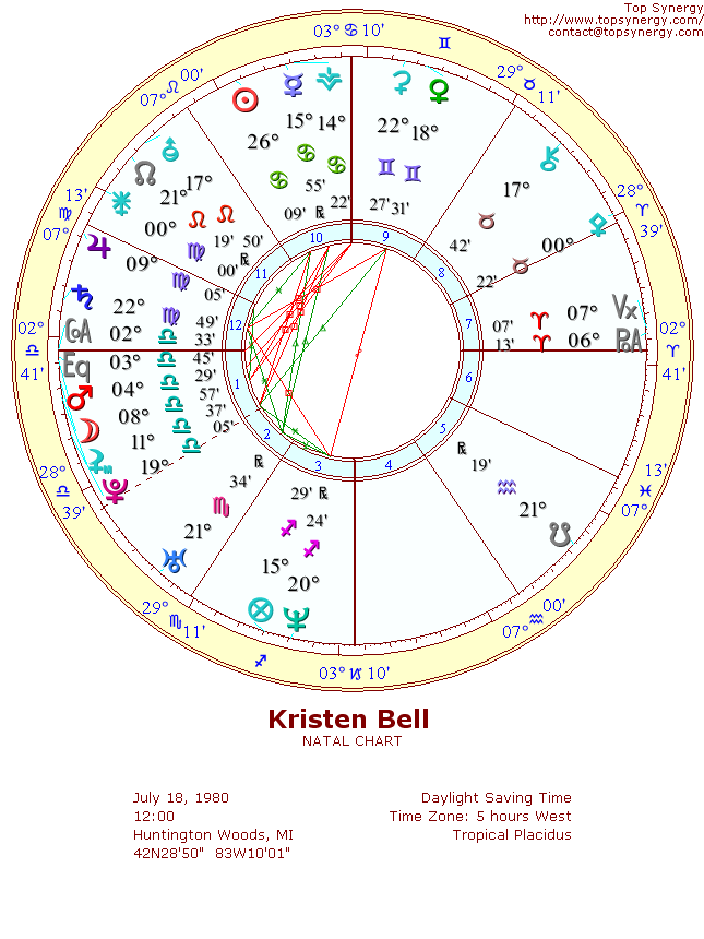 Kristen Bell natal wheel chart