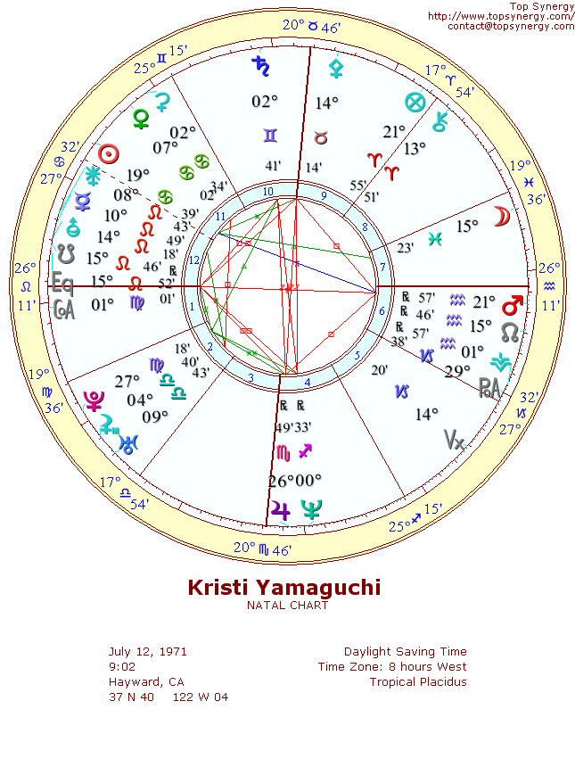 Kristi Yamaguchi natal wheel chart