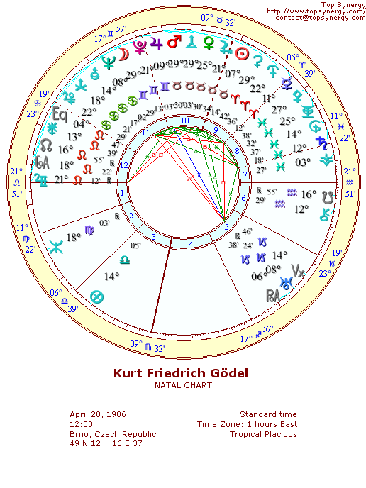 Kurt Gdel natal wheel chart