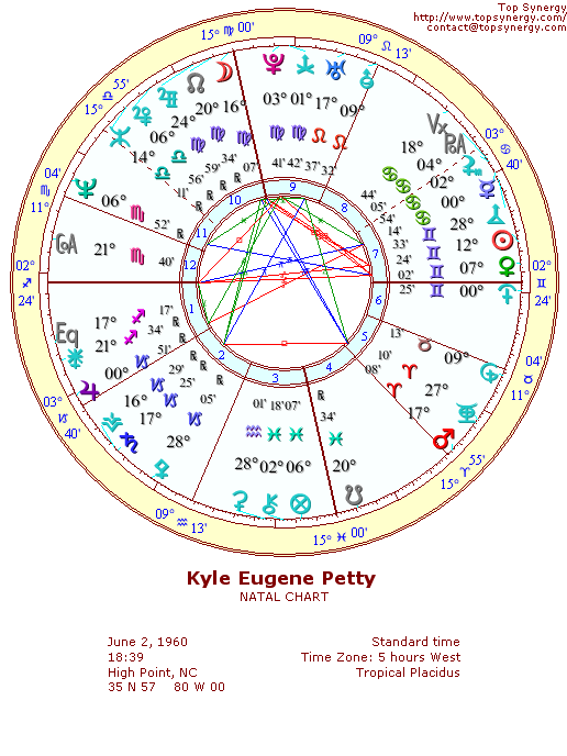 Kyle Petty natal wheel chart