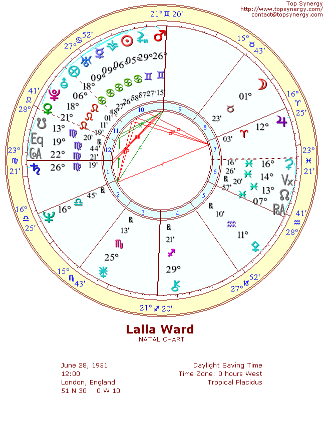 Lalla Ward natal wheel chart