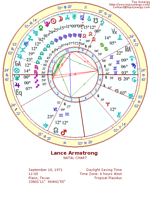 Lance Armstrong natal wheel chart