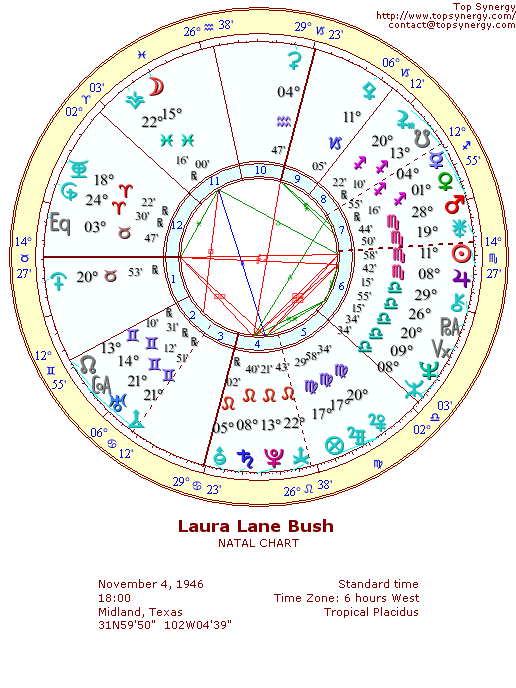 Laura Bush natal wheel chart