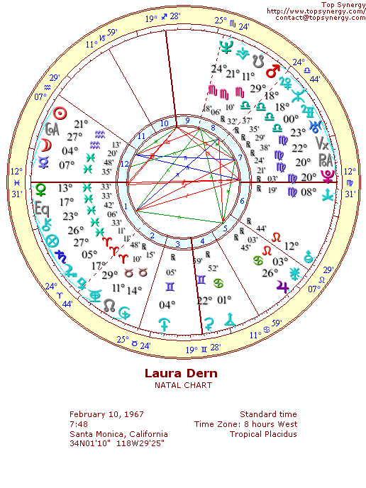 Laura Dern natal wheel chart