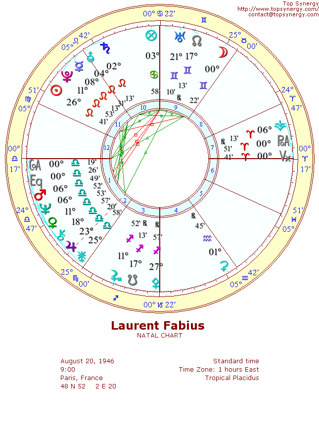 Laurent Fabius natal wheel chart