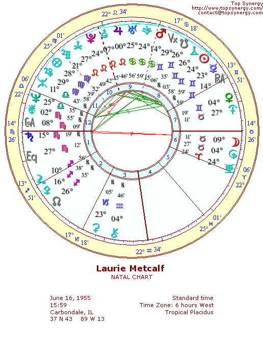 Laurie Metcalf natal wheel chart