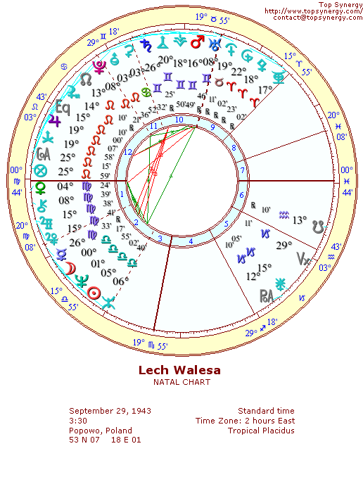 Lech Walesa natal wheel chart