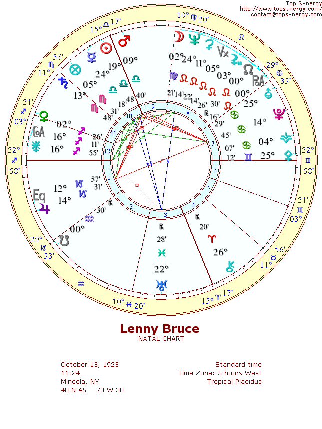 Lenny Bruce natal wheel chart