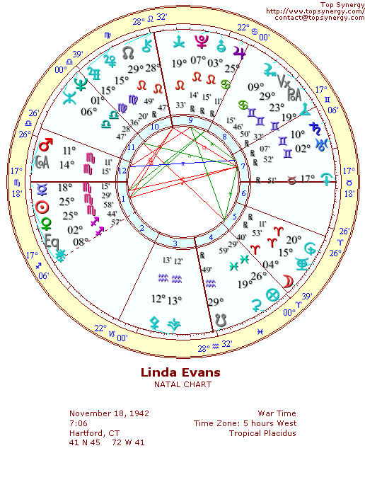 Linda Evans natal wheel chart