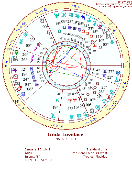 Linda Lovelace natal wheel chart