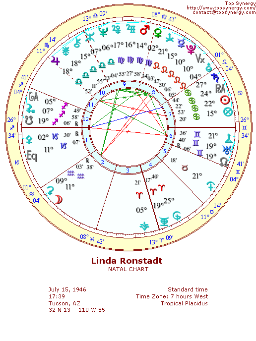 Linda Ronstadt natal wheel chart