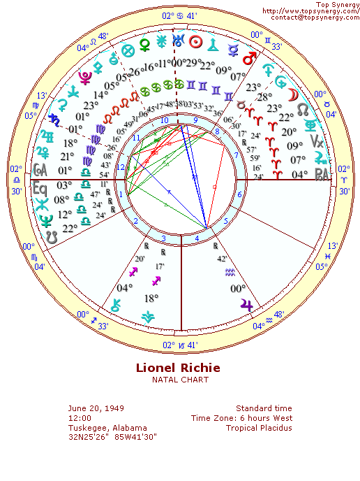 Lionel Richie natal wheel chart