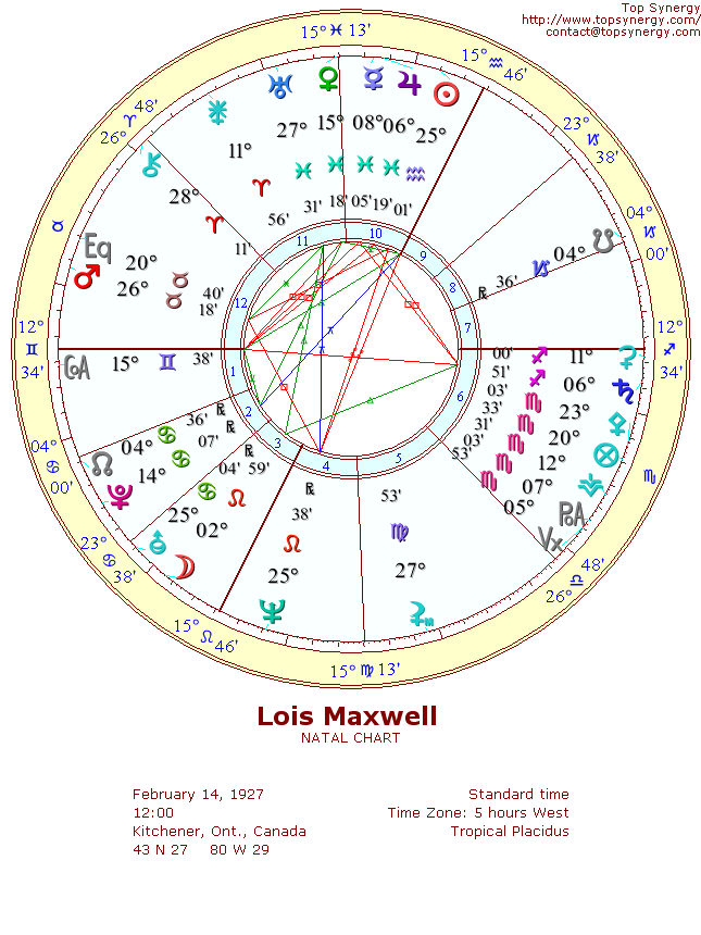 Lois Maxwell natal wheel chart